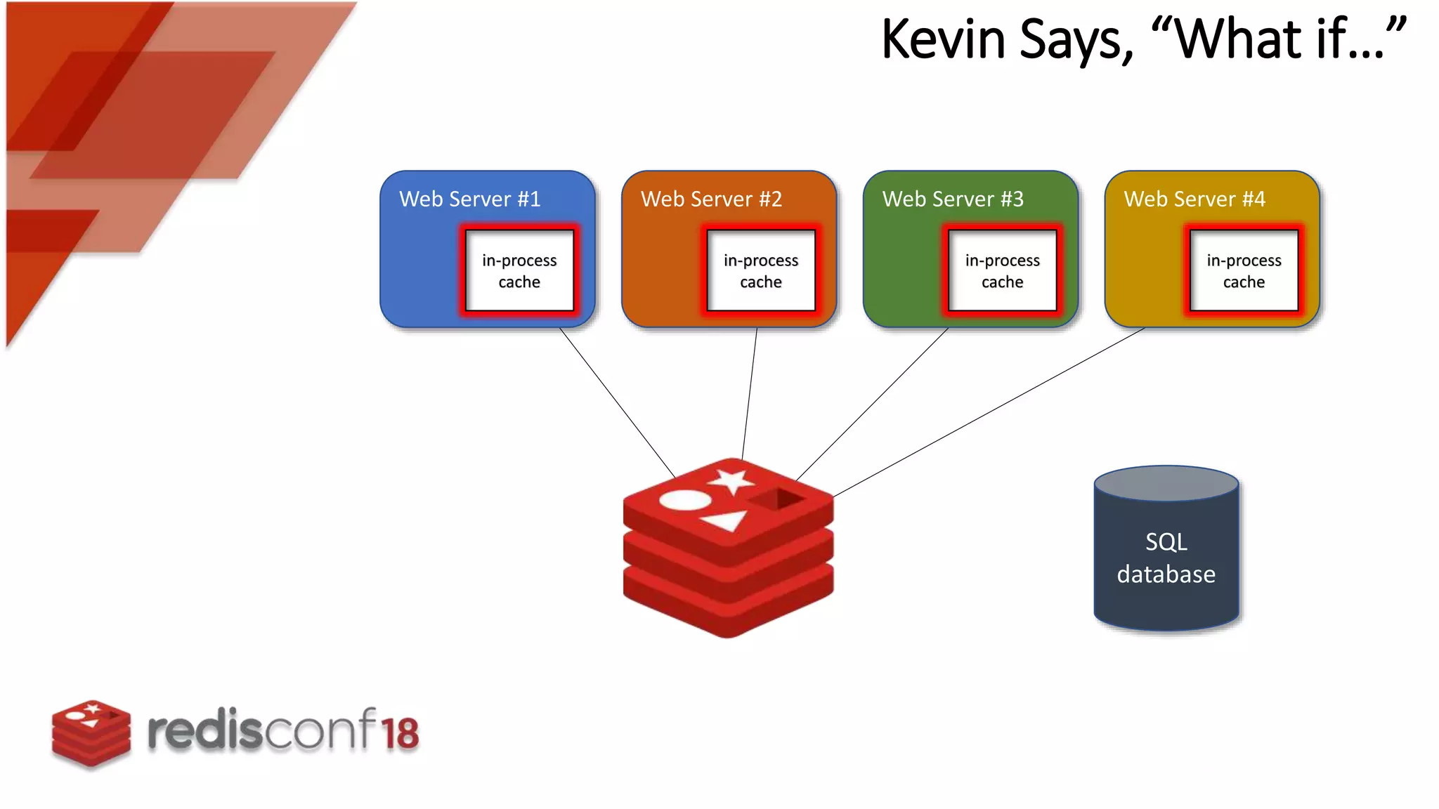 Web Server #1
SQL
database
in-process
cache
Web Server #2
in-process
cache
Web Server #3
in-process
cache
Web Server #4
in-process
cache
Kevin Says, “What if…”
 