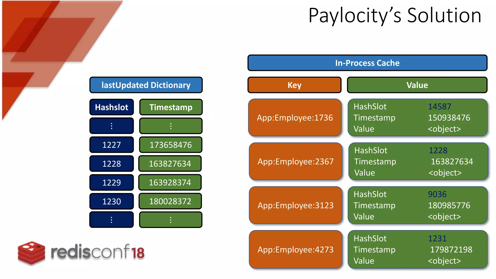 Key Value
HashSlot 14587
Timestamp 150938476
Value <object>
App:Employee:1736
HashSlot 1228
Timestamp 163827634
Value <object>
App:Employee:2367
HashSlot 9036
Timestamp 180985776
Value <object>
App:Employee:3123
HashSlot 1231
Timestamp 179872198
Value <object>
App:Employee:4273
In-Process Cache
lastUpdated Dictionary
Hashslot Timestamp
173658476
163827634
163928374
180028372
1227
1228
1229
1230
⋮⋮
⋮⋮
Paylocity’s Solution
 