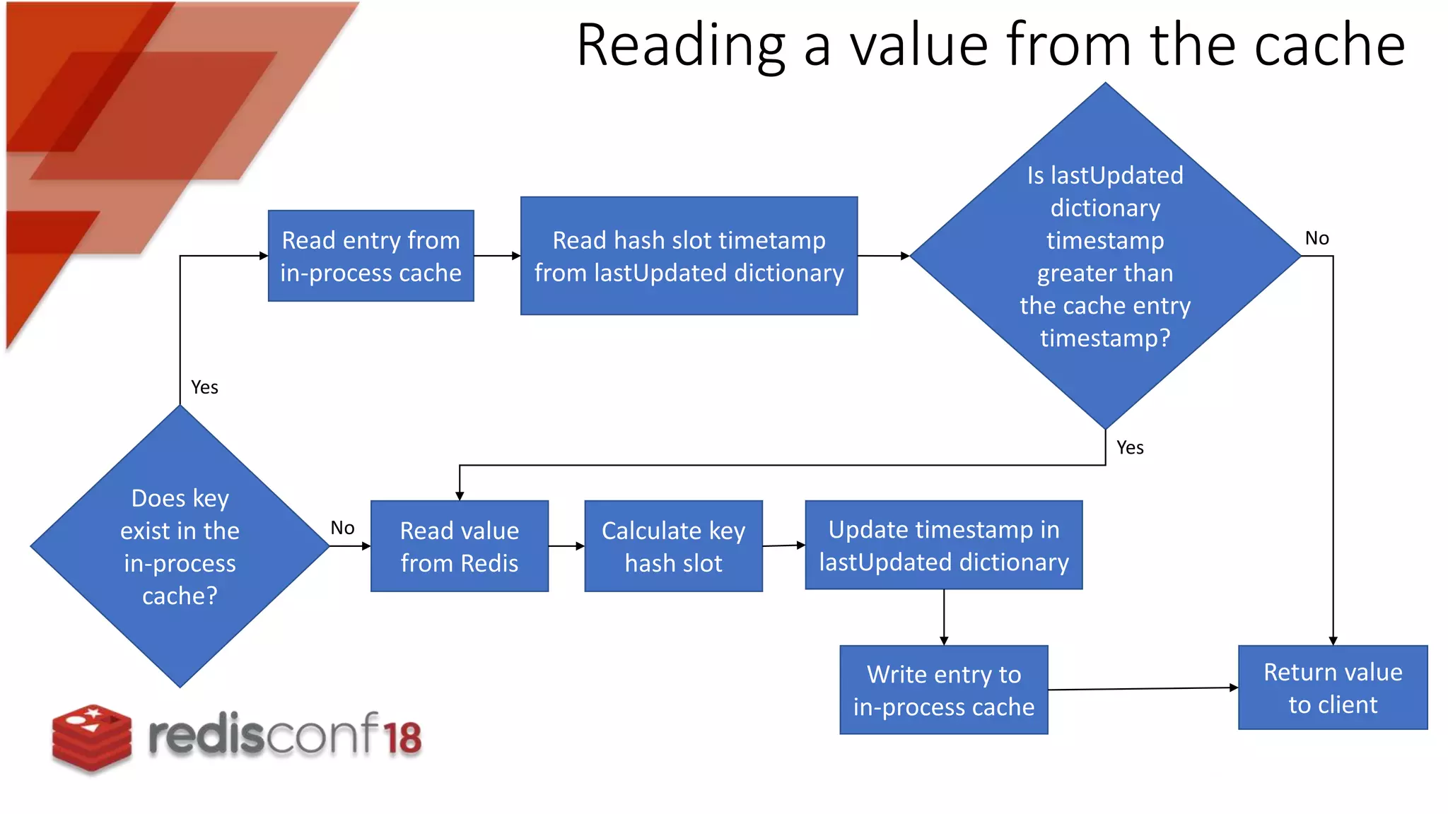 Reading a value from the cache
Read entry from
in-process cache
Read hash slot timetamp
from lastUpdated dictionary
Update timestamp in
lastUpdated dictionary
Write entry to
in-process cache
Return value
to client
Calculate key
hash slot
Does key
exist in the
in-process
cache?
Is lastUpdated
dictionary
timestamp
greater than
the cache entry
timestamp?
Read value
from Redis
Yes
No
Yes
No
 