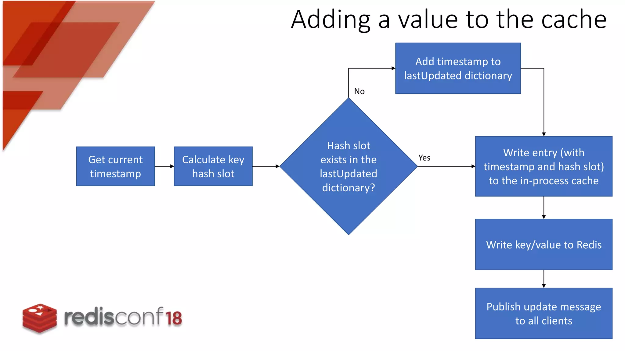 Adding a value to the cache
Calculate key
hash slot
Get current
timestamp
Add timestamp to
lastUpdated dictionary
Write entry (with
timestamp and hash slot)
to the in-process cache
Write key/value to Redis
Publish update message
to all clients
Hash slot
exists in the
lastUpdated
dictionary?
No
Yes
 