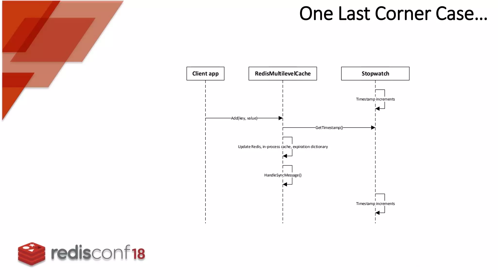 RedisMultilevelCacheClient app Stopwatch
Timestamp increments
Add(key, value)
GetTimestamp()
HandleSyncMessage()
UpdateRedis, in-process cache, expiration dictionary
Timestamp increments
One Last Corner Case…
 