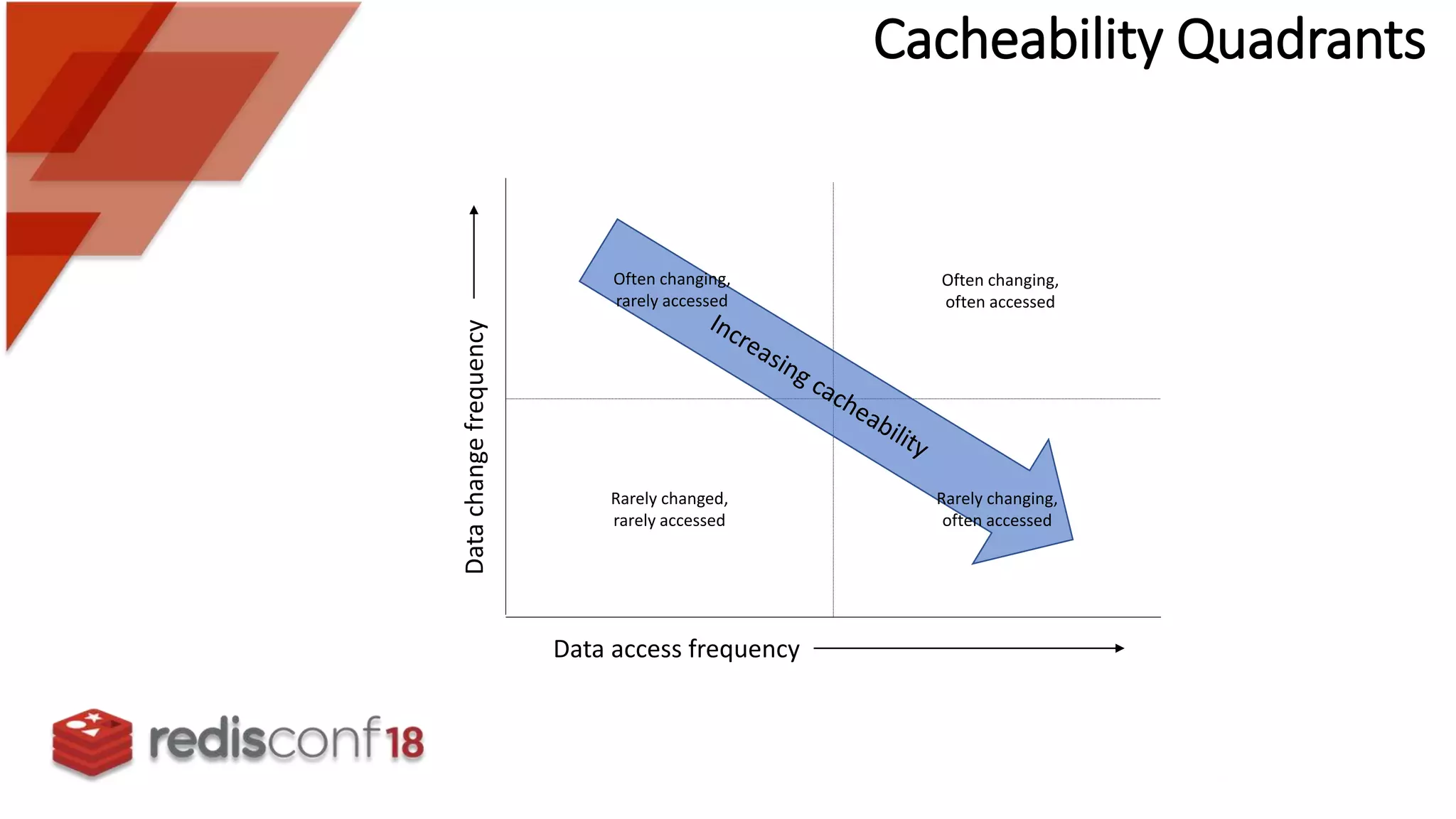 Data access frequency
Datachangefrequency
Rarely changed,
rarely accessed
Often changing,
often accessed
Rarely changing,
often accessed
Often changing,
rarely accessed
Cacheability Quadrants
 