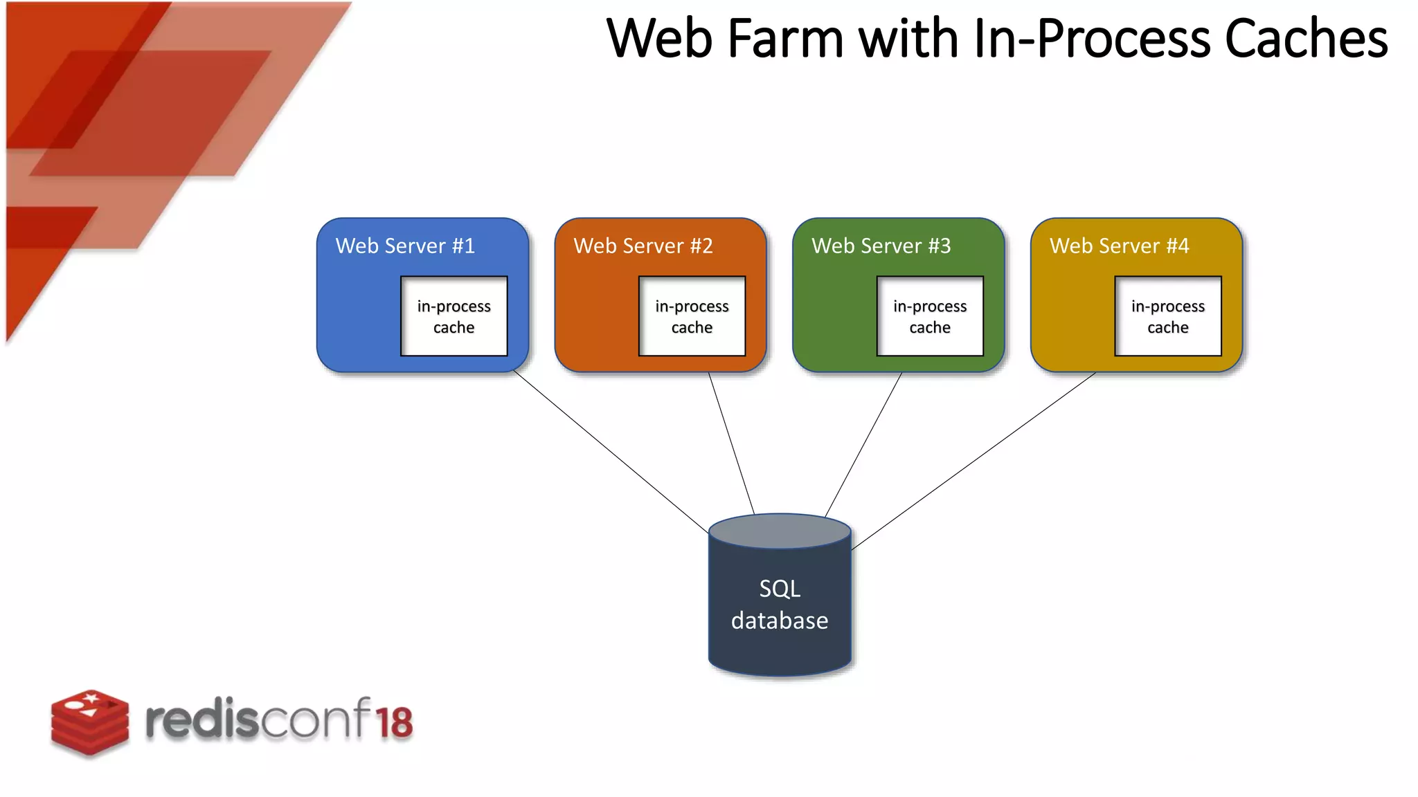 Web Server #1
SQL
database
in-process
cache
Web Server #2
in-process
cache
Web Server #3
in-process
cache
Web Server #4
in-process
cache
Web Farm with In-Process Caches
 