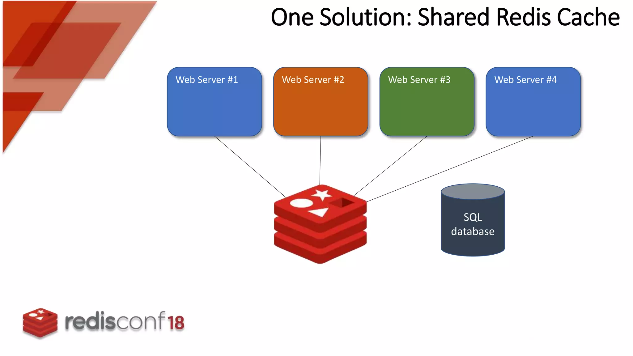 One Solution: Shared Redis Cache
Web Server #1 Web Server #2 Web Server #3 Web Server #4
SQL
database
 