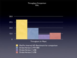 Throughput Comparison
                        MAc




50.0


37.5


25.0


12.5


  0
                   Throughput (in Mbps)

       MacPro Internal HD Benchmark for comparison
       Drobo Version 2 FW 800
       Drobo Version 1 USB
       Drobo Version 2 USB
 