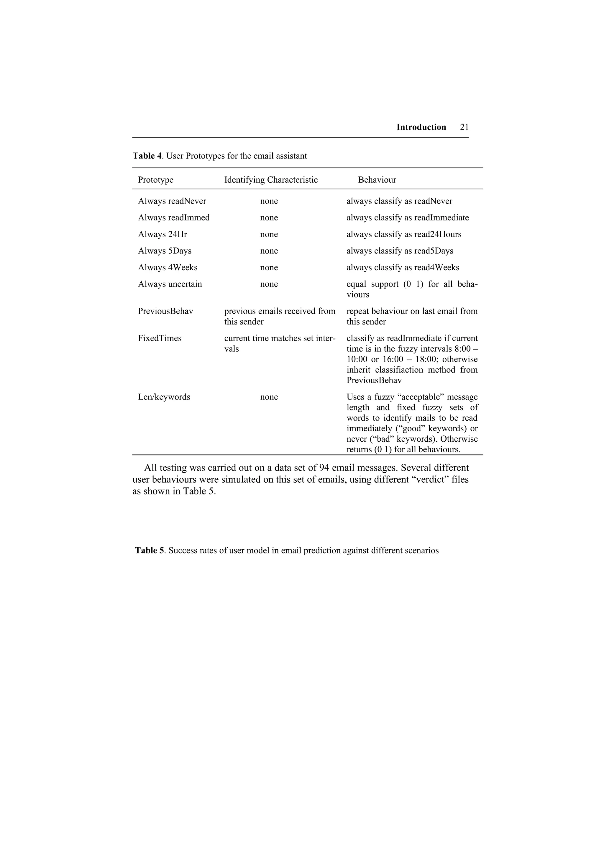 Introduction     21


Table 4. User Prototypes for the email assistant

 Prototype               Identifying Characteristic           Behaviour

 Always readNever                  none                    always classify as readNever
 Always readImmed                  none                    always classify as readImmediate
 Always 24Hr                       none                    always classify as read24Hours
 Always 5Days                      none                    always classify as read5Days
 Always 4Weeks                     none                    always classify as read4Weeks
 Always uncertain                  none                    equal support (0 1) for all beha-
                                                           viours
 PreviousBehav           previous emails received from     repeat behaviour on last email from
                         this sender                       this sender
 FixedTimes              current time matches set inter-   classify as readImmediate if current
                         vals                              time is in the fuzzy intervals 8:00 –
                                                           10:00 or 16:00 – 18:00; otherwise
                                                           inherit classifiaction method from
                                                           PreviousBehav
 Len/keywords                      none                    Uses a fuzzy “acceptable” message
                                                           length and fixed fuzzy sets of
                                                           words to identify mails to be read
                                                           immediately (“good” keywords) or
                                                           never (“bad” keywords). Otherwise
                                                           returns (0 1) for all behaviours.

   All testing was carried out on a data set of 94 email messages. Several different
user behaviours were simulated on this set of emails, using different “verdict” files
as shown in Table 5.




Table 5. Success rates of user model in email prediction against different scenarios
 