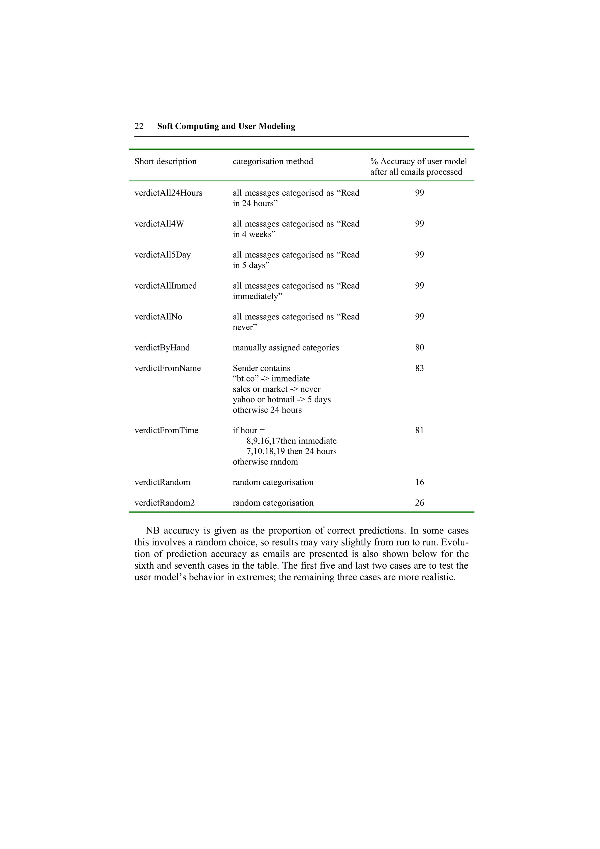 22    Soft Computing and User Modeling


Short description        categorisation method               % Accuracy of user model
                                                             after all emails processed

verdictAll24Hours        all messages categorised as “Read               99
                         in 24 hours”

verdictAll4W             all messages categorised as “Read               99
                         in 4 weeks”

verdictAll5Day           all messages categorised as “Read               99
                         in 5 days”

verdictAllImmed          all messages categorised as “Read               99
                         immediately”

verdictAllNo             all messages categorised as “Read               99
                         never”

verdictByHand            manually assigned categories                    80

verdictFromName          Sender contains                                 83
                         “bt.co” -> immediate
                         sales or market -> never
                         yahoo or hotmail -> 5 days
                         otherwise 24 hours

verdictFromTime          if hour =                                       81
                             8,9,16,17then immediate
                             7,10,18,19 then 24 hours
                         otherwise random

verdictRandom            random categorisation                           16

verdictRandom2           random categorisation                           26


   NB accuracy is given as the proportion of correct predictions. In some cases
this involves a random choice, so results may vary slightly from run to run. Evolu-
tion of prediction accuracy as emails are presented is also shown below for the
sixth and seventh cases in the table. The first five and last two cases are to test the
user model’s behavior in extremes; the remaining three cases are more realistic.
 