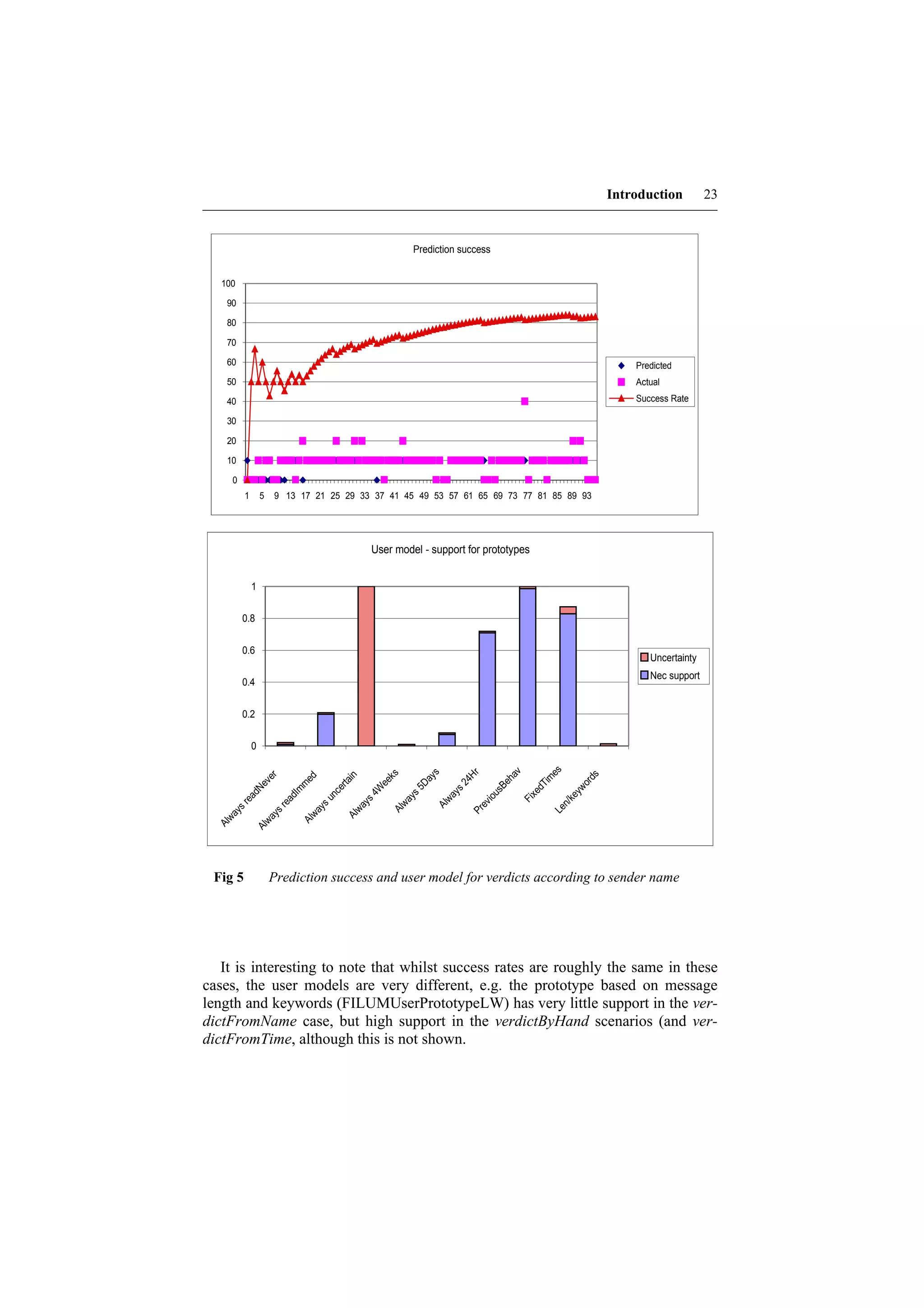 Introduction         23


                                                   Prediction success


   100

    90

    80

    70

    60                                                                                        Predicted
    50                                                                                        Actual

    40                                                                                        Success Rate

    30

    20

    10

     0
           1       5   9 13 17 21 25 29 33 37 41 45 49 53 57 61 65 69 73 77 81 85 89 93




                                          User model - support for prototypes


               1


         0.8


         0.6
                                                                                                 Uncertainty
                                                                                                 Nec support
         0.4


         0.2


               0
                              es
                              av
                               s


                             Hr
                             ks




                            ds
                              r




                             in
                            ed




                            ay




                           im
                           ve




                          eh
                         24
                         ee
                         rta




                         or
                        5D
                         m




                        dT
                       Ne




                       sB




                      yw
                     4W
                      ce
                      Im




                      ys




                     xe
                    ad




                    ys




                   iou
                   un




                   ke
                  wa
                  ad




                  Fi
                 ys
                 re




               wa




               ev




                n/
               re




              Al
              ys


            wa
      ys




            Le
             Al




            Pr
           wa
                   ys
    wa




          Al
                 wa


         Al
  Al


               Al




 Fig 5                 Prediction success and user model for verdicts according to sender name




   It is interesting to note that whilst success rates are roughly the same in these
cases, the user models are very different, e.g. the prototype based on message
length and keywords (FILUMUserPrototypeLW) has very little support in the ver-
dictFromName case, but high support in the verdictByHand scenarios (and ver-
dictFromTime, although this is not shown.
 