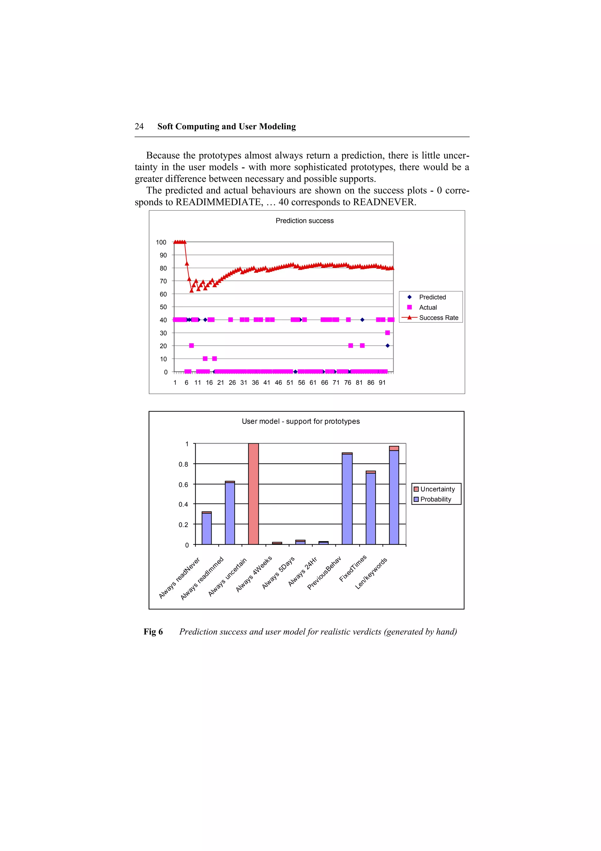 24   Soft Computing and User Modeling


   Because the prototypes almost always return a prediction, there is little uncer-
tainty in the user models - with more sophisticated prototypes, there would be a
greater difference between necessary and possible supports.
   The predicted and actual behaviours are shown on the success plots - 0 corre-
sponds to READIMMEDIATE, … 40 corresponds to READNEVER.
                                                  Prediction success


     100

      90

      80

      70

      60                                                                           Predicted
      50                                                                           Actual
      40                                                                           Success Rate

      30

      20

      10

          0
              1     6 11 16 21 26 31 36 41 46 51 56 61 66 71 76 81 86 91




                                        User model - support for prototypes


                    1


                  0.8


                  0.6
                                                                                   Uncertainty
                                                                                   Probability
                  0.4


                  0.2


                    0
                                                    es
                                                    ks




                                                     v
                                                     s
                                                  ed




                                                     r
                       er




                                                  ds
                                                   in




                                                 ha
                                                  H
                                                 ay




                                                im
                                               ee
                                              rt a
                    ev




                                              24
                                               m




                                              or
                                             Be
                                             5D




                                            dT
                                           4W
                              Im




                                           yw
                    N




                                           ce




                                            s


                                          us
                 ad




                                         xe
                                        ay
                            ad




                                          s
                                        un




                                       ke
                                       io
                                     ay
                                        s
              re




                                     Fi
                                     w
                        re




                                    ay




                                    n/
                                   ev
                                    s




                                   w


                                  Al
             s




                                   ay




                                Le
                                  w
                        s




                                Al




                                Pr
          ay


                    ay




                               Al
                               w
       w




                             Al
                    w
     Al


                  Al




  Fig 6           Prediction success and user model for realistic verdicts (generated by hand)
 