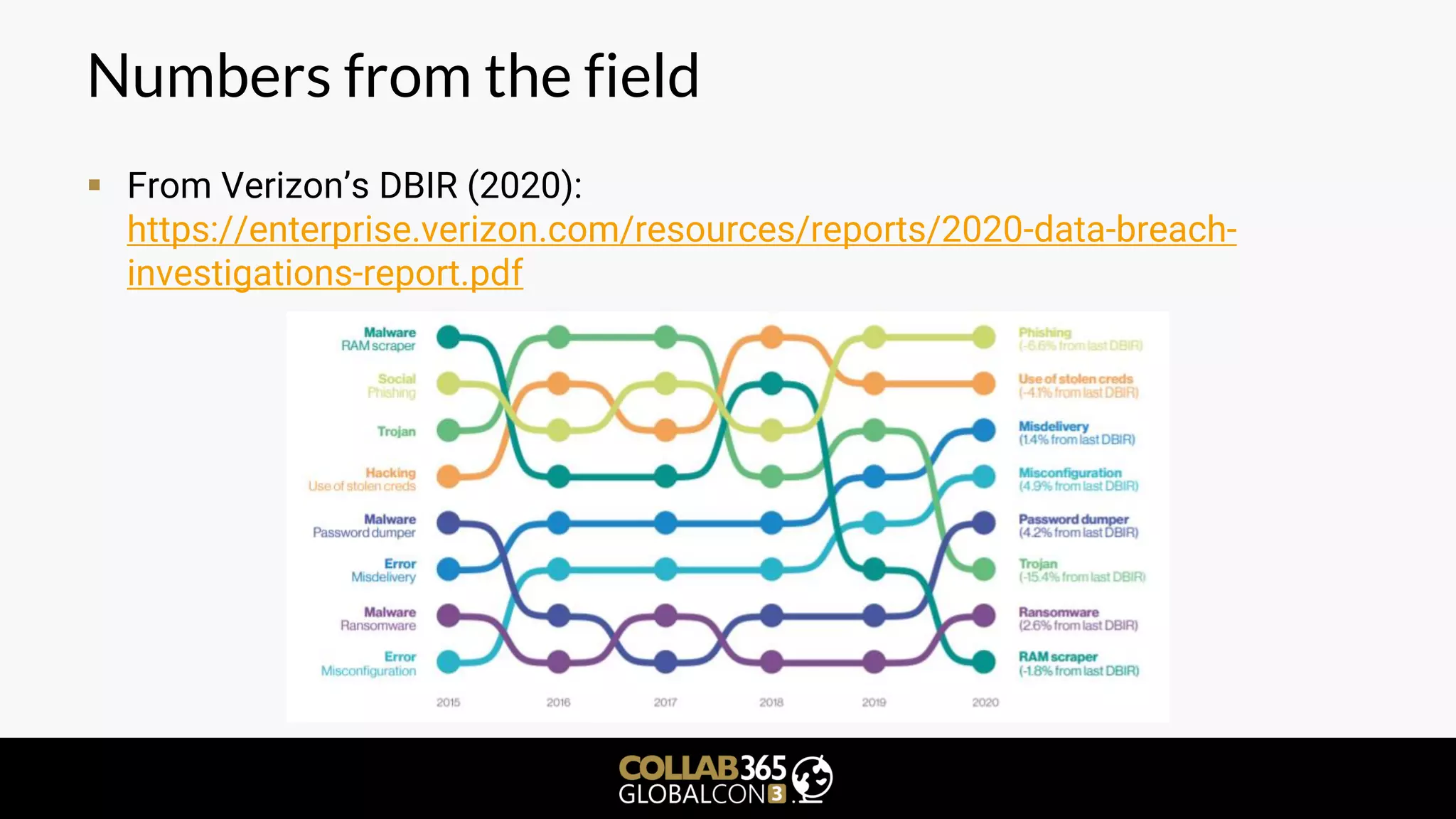 Numbers from the field
▪ From Verizon’s DBIR (2020):
https://enterprise.verizon.com/resources/reports/2020-data-breach-
investigations-report.pdf
 