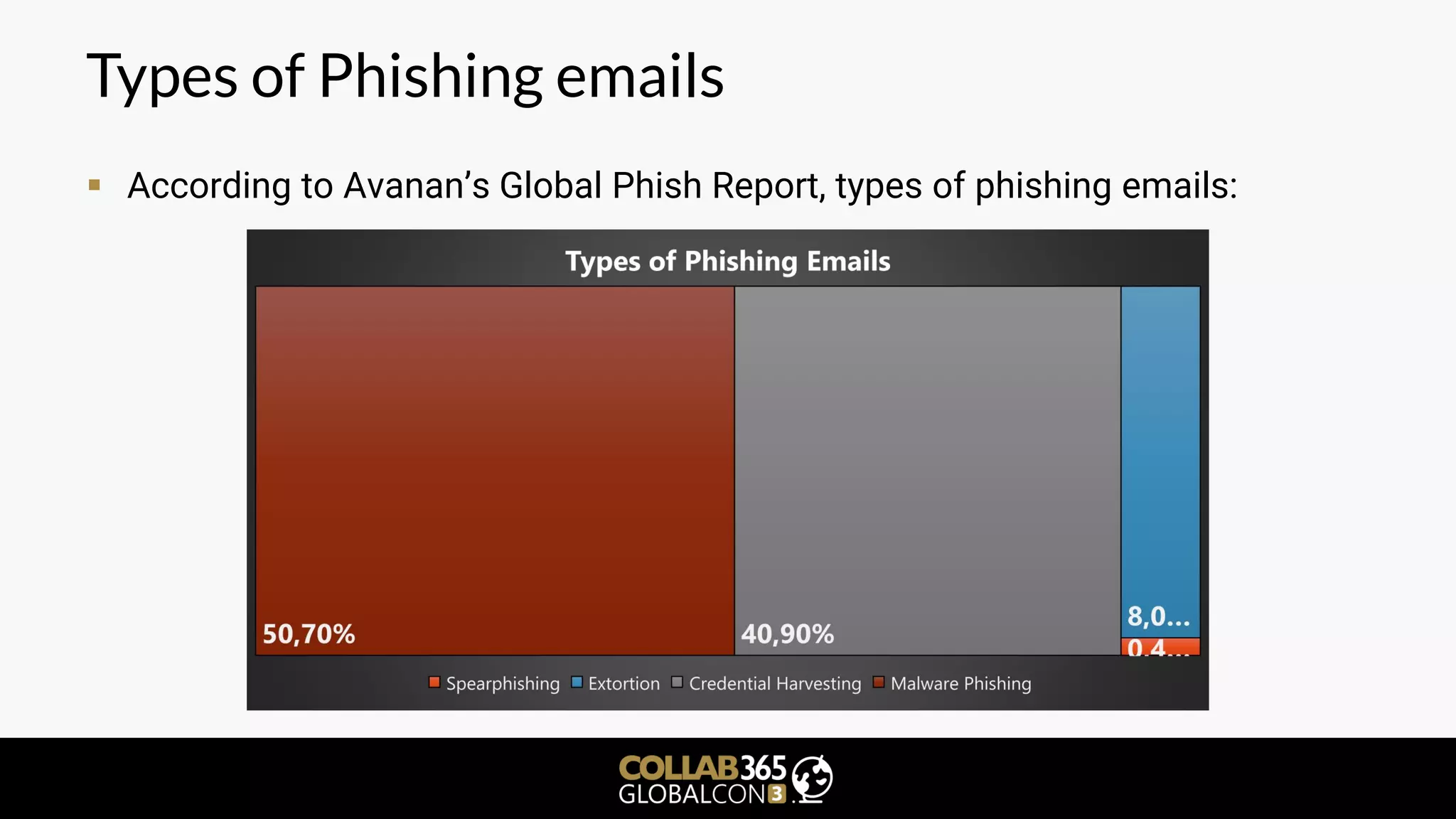 Types of Phishing emails
▪ According to Avanan’s Global Phish Report, types of phishing emails:
 