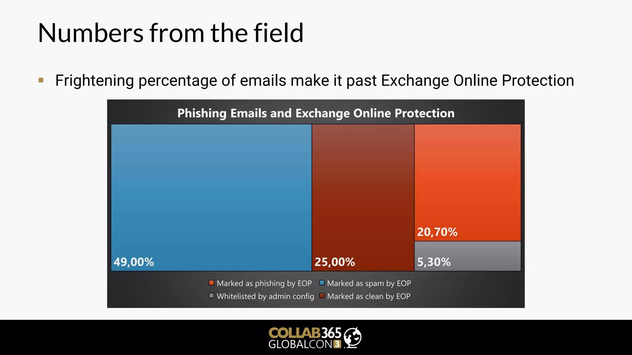 Numbers from the field
▪ Frightening percentage of emails make it past Exchange Online Protection
 