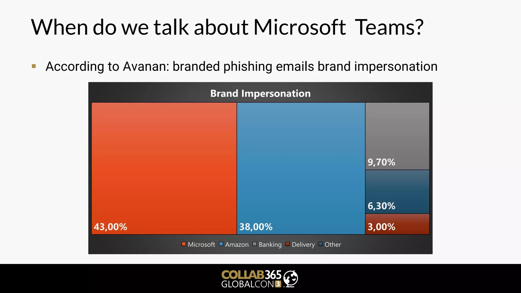 When do we talk about Microsoft Teams?
▪ According to Avanan: branded phishing emails brand impersonation
 