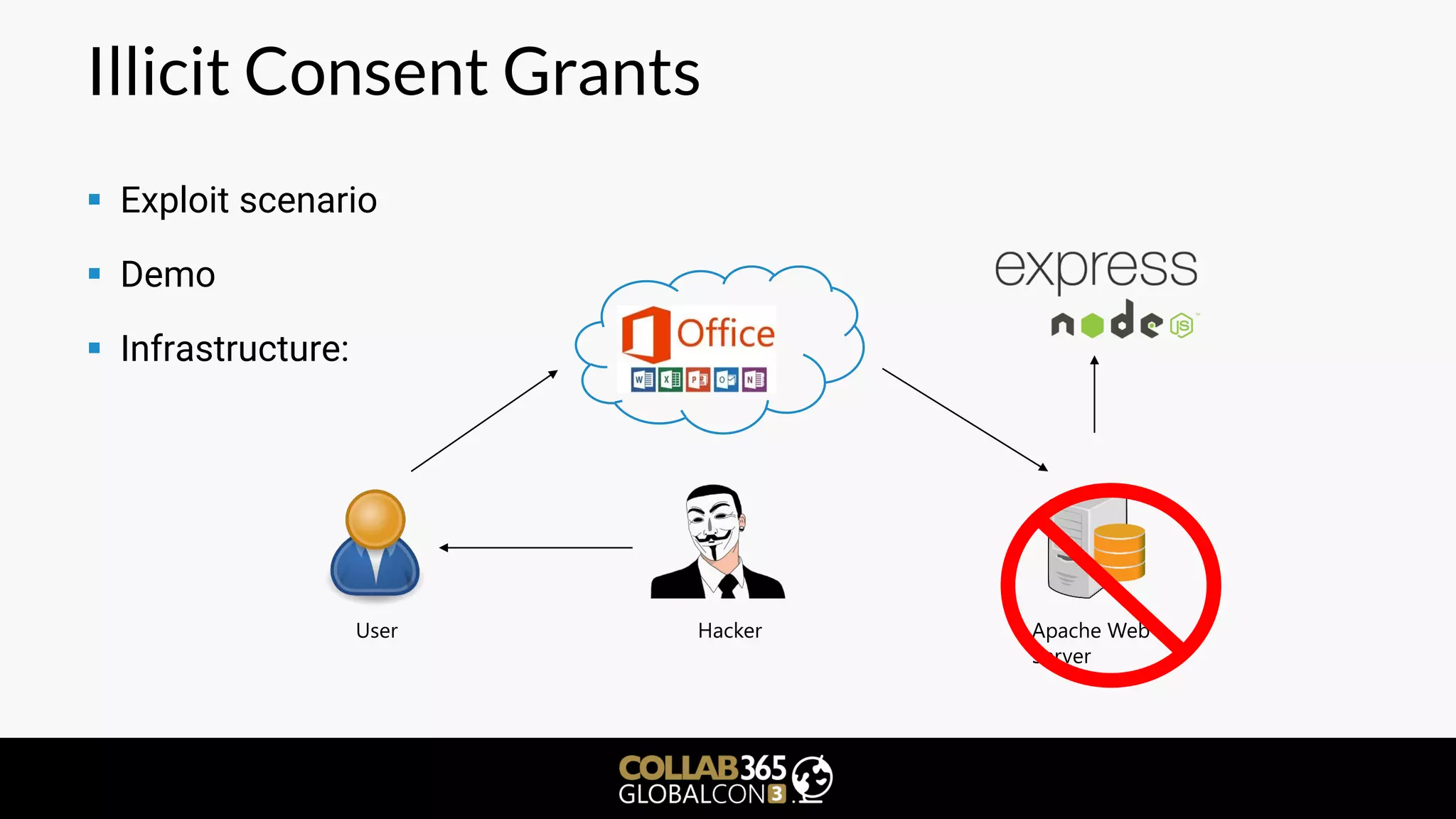 Illicit Consent Grants
▪ Exploit scenario
▪ Demo
▪ Infrastructure:
User Apache Web
Server
Hacker
 