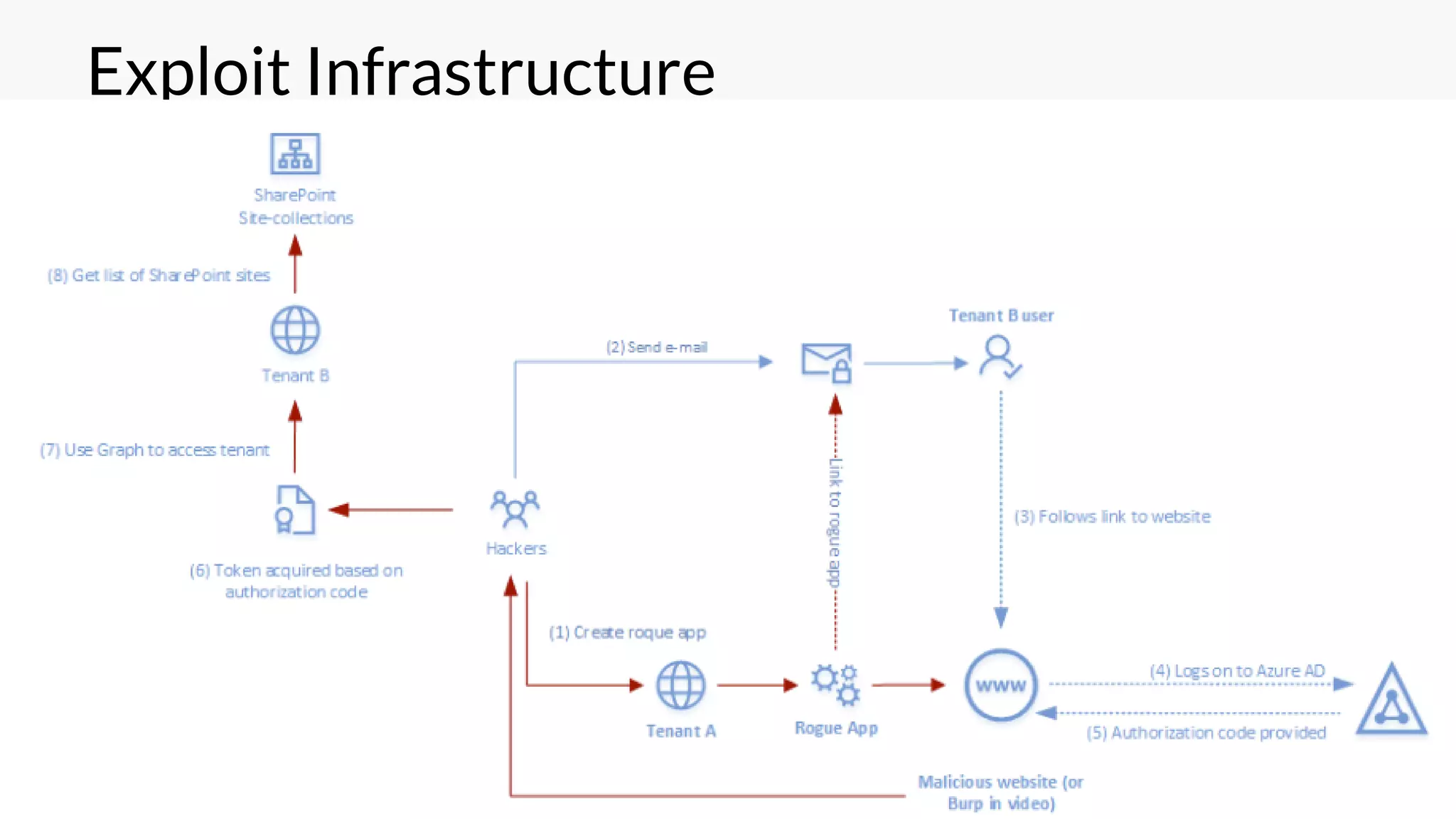 Exploit Infrastructure
 