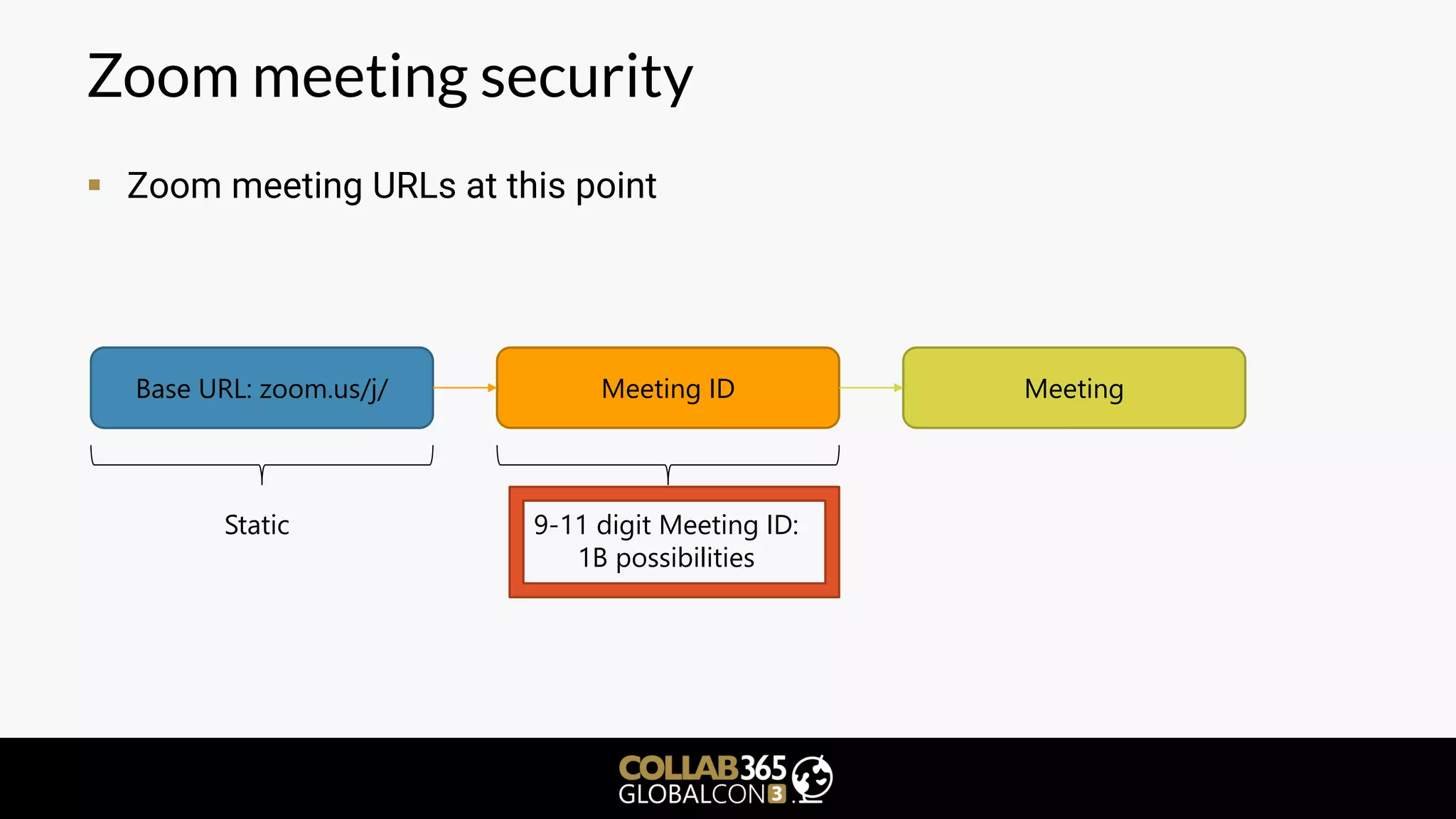 Zoom meeting security
▪ Zoom meeting URLs at this point
Base URL: zoom.us/j/
Static
Meeting ID
9-11 digit Meeting ID:
1B possibilities
Meeting
 