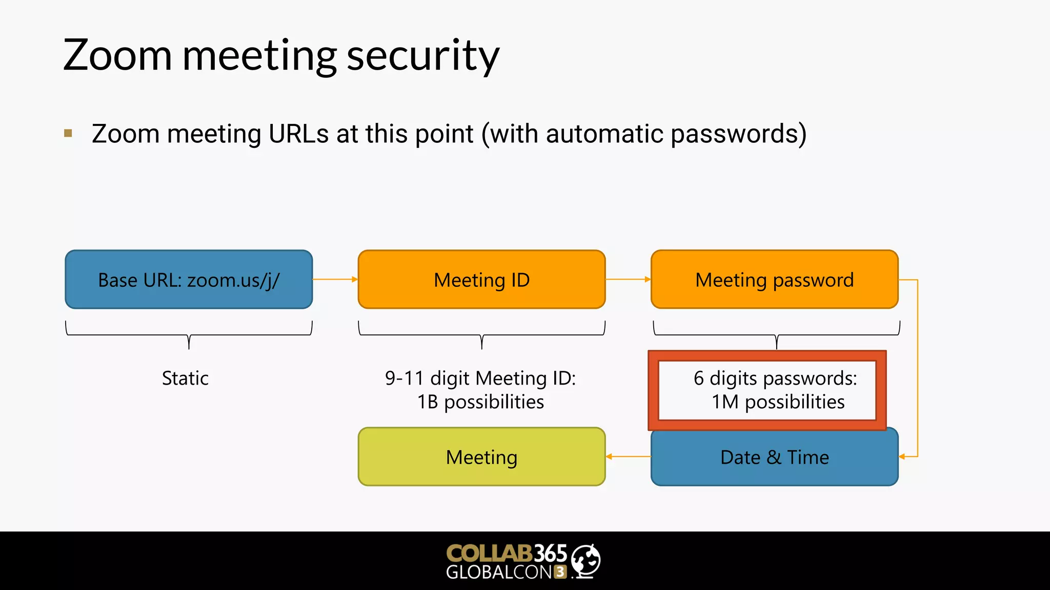 Zoom meeting security
▪ Zoom meeting URLs at this point (with automatic passwords)
Base URL: zoom.us/j/
Static
Meeting ID
9-11 digit Meeting ID:
1B possibilities
Meeting password
6 digits passwords:
1M possibilities
Date & TimeMeeting
 