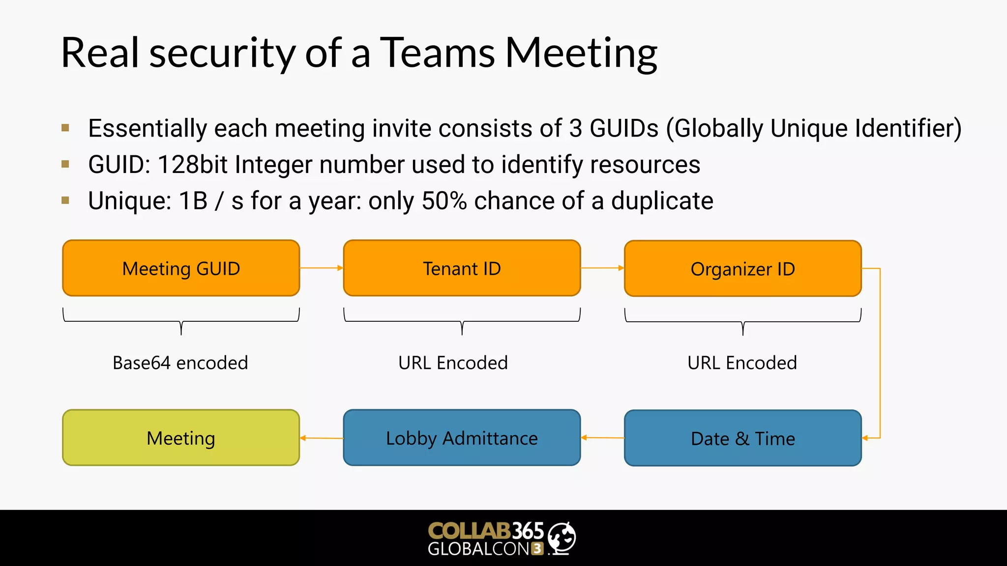 Real security of a Teams Meeting
▪ Essentially each meeting invite consists of 3 GUIDs (Globally Unique Identifier)
▪ GUID: 128bit Integer number used to identify resources
▪ Unique: 1B / s for a year: only 50% chance of a duplicate
Meeting GUID Tenant ID Organizer ID
Base64 encoded URL Encoded URL Encoded
Date & TimeLobby AdmittanceMeeting
 