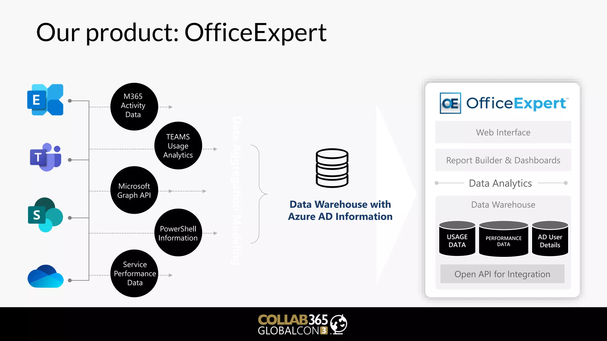 Our product: OfficeExpert
Data Warehouse with
Azure AD Information
DataAggregationModeling
M365
Activity
Data
TEAMS
Usage
Analytics
PowerShell
Information
Microsoft
Graph API
Service
Performance
Data
Web Interface
Report Builder & Dashboards
Data Warehouse
USAGE
DATA
PERFORMANCE
DATA
AD User
Details
Open API for Integration
Data Analytics
 
