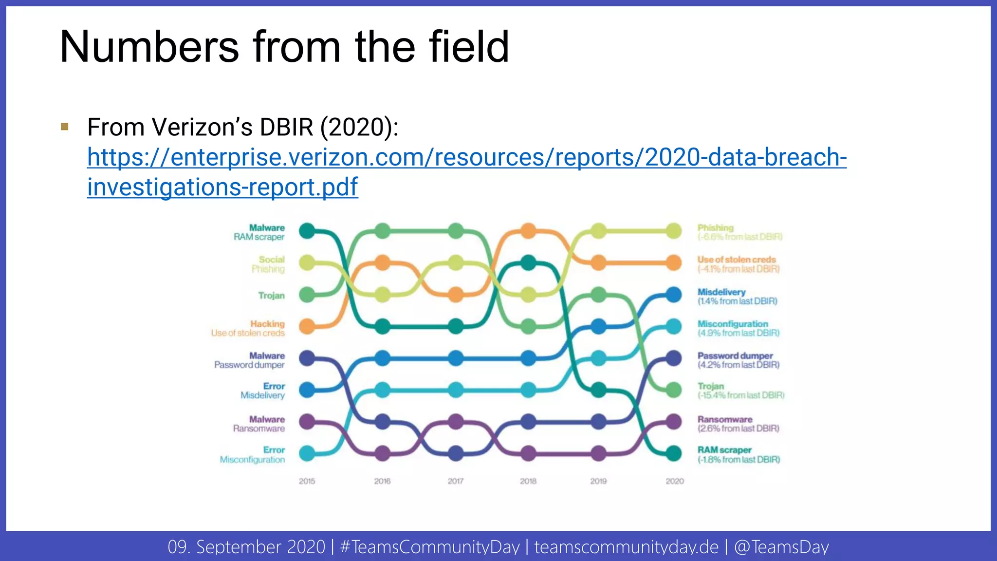 09. September 2020 | #TeamsCommunityDay | teamscommunityday.de | @TeamsDay
Numbers from the field
▪ From Verizon’s DBIR (2020):
https://enterprise.verizon.com/resources/reports/2020-data-breach-
investigations-report.pdf
 