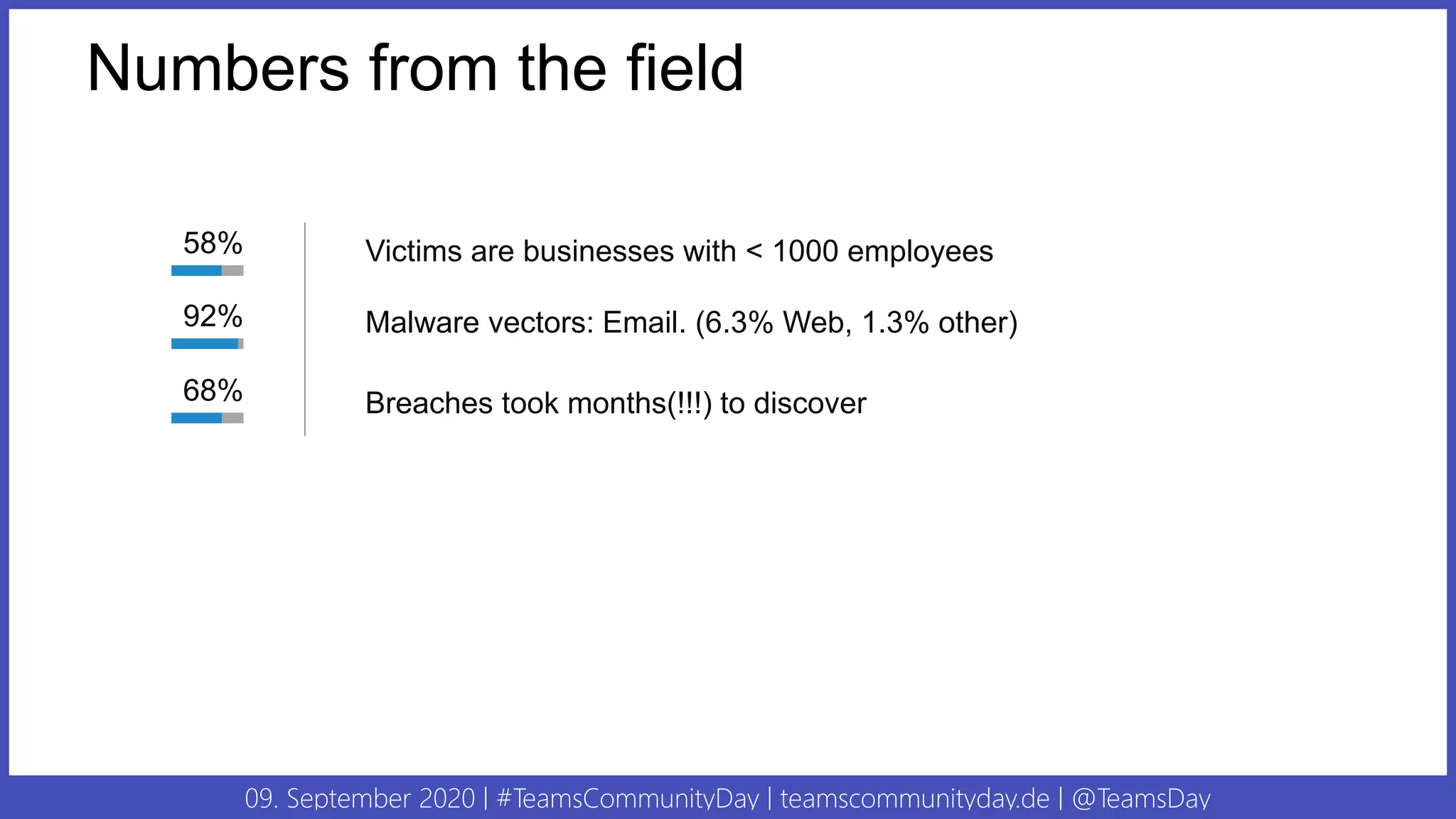 09. September 2020 | #TeamsCommunityDay | teamscommunityday.de | @TeamsDay
Numbers from the field
58% Victims are businesses with < 1000 employees
92%
68% Breaches took months(!!!) to discover
Malware vectors: Email. (6.3% Web, 1.3% other)
 