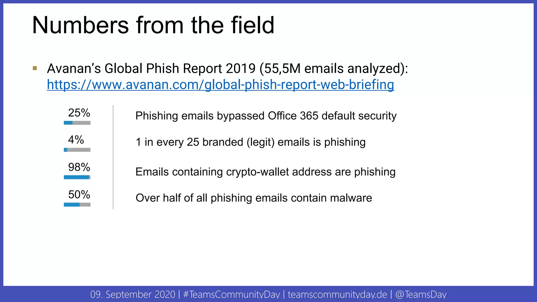 09. September 2020 | #TeamsCommunityDay | teamscommunityday.de | @TeamsDay
Numbers from the field
25% Phishing emails bypassed Office 365 default security
4%
98% Emails containing crypto-wallet address are phishing
1 in every 25 branded (legit) emails is phishing
▪ Avanan’s Global Phish Report 2019 (55,5M emails analyzed):
https://www.avanan.com/global-phish-report-web-briefing
50% Over half of all phishing emails contain malware
 