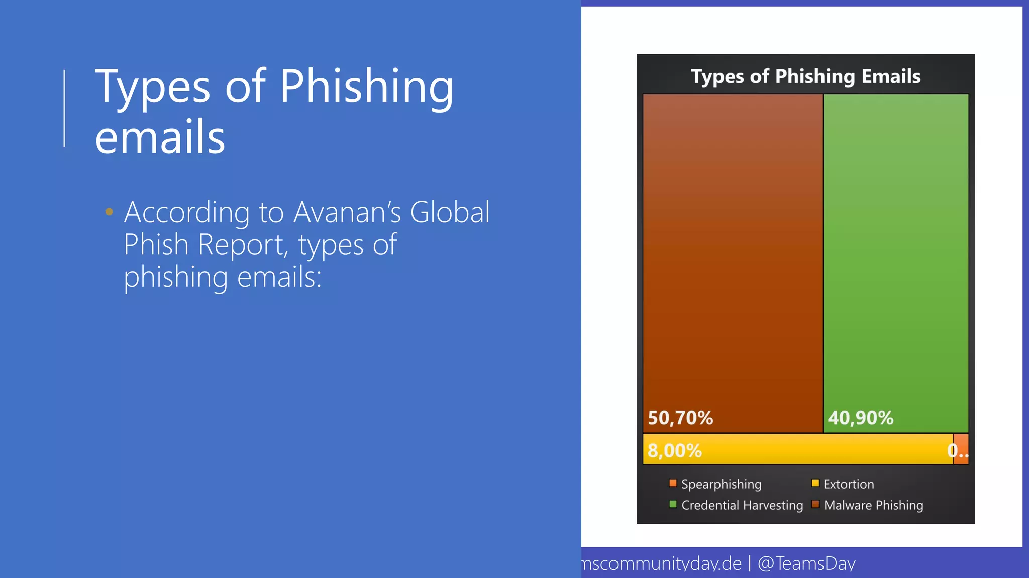 09. September 2020 | #TeamsCommunityDay | teamscommunityday.de | @TeamsDay
Types of Phishing
emails
• According to Avanan’s Global
Phish Report, types of
phishing emails:
 