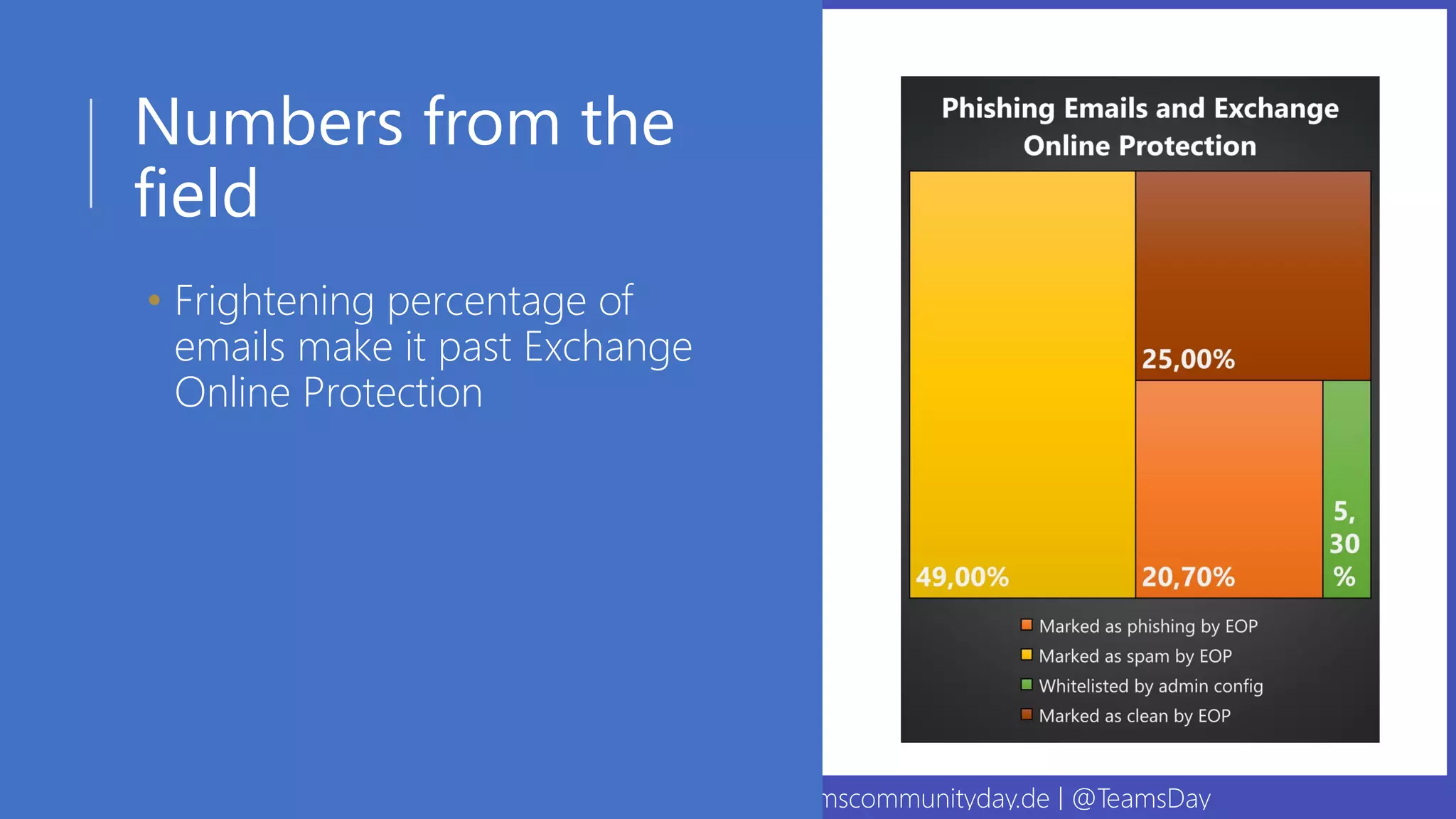 09. September 2020 | #TeamsCommunityDay | teamscommunityday.de | @TeamsDay
Numbers from the
field
• Frightening percentage of
emails make it past Exchange
Online Protection
 