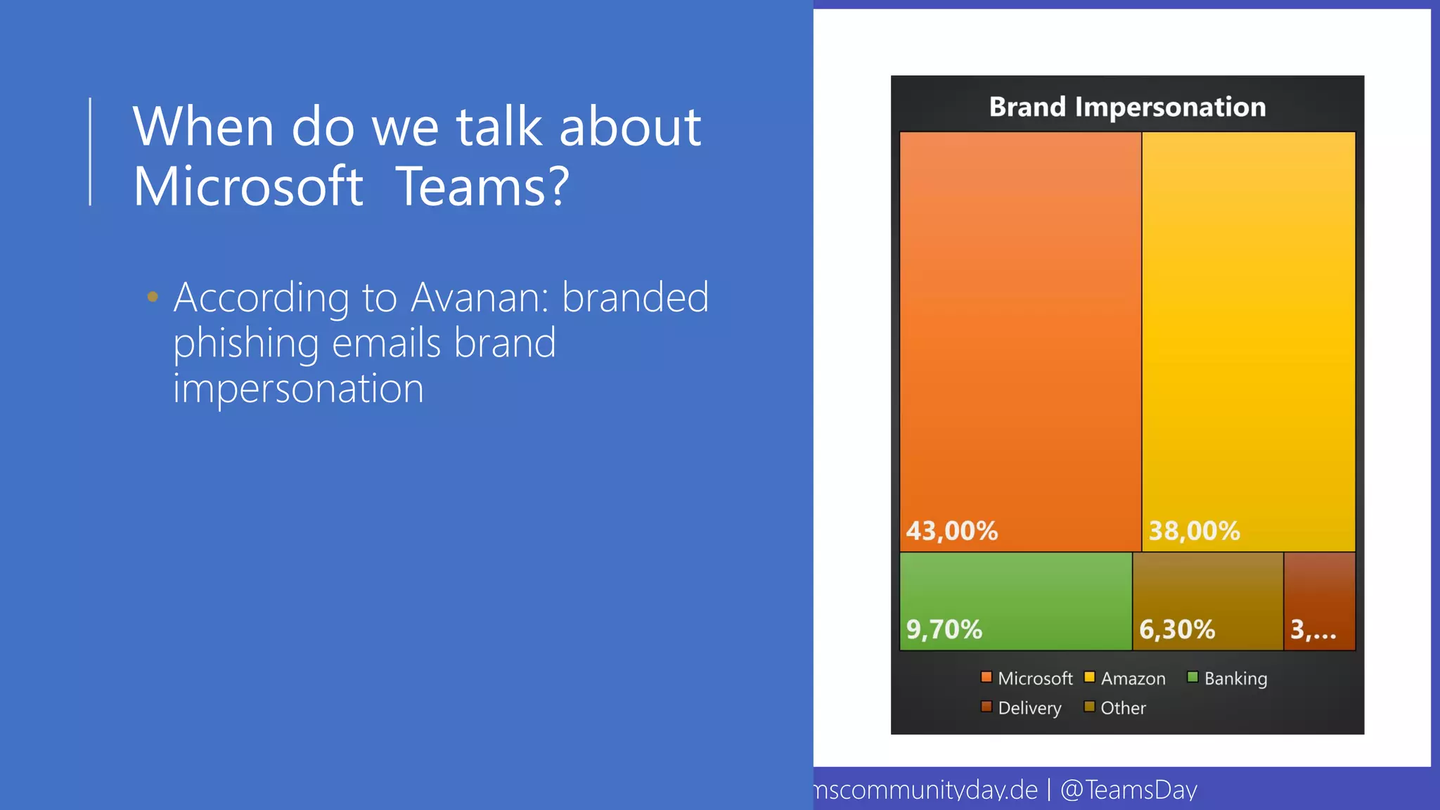09. September 2020 | #TeamsCommunityDay | teamscommunityday.de | @TeamsDay
When do we talk about
Microsoft Teams?
• According to Avanan: branded
phishing emails brand
impersonation
 