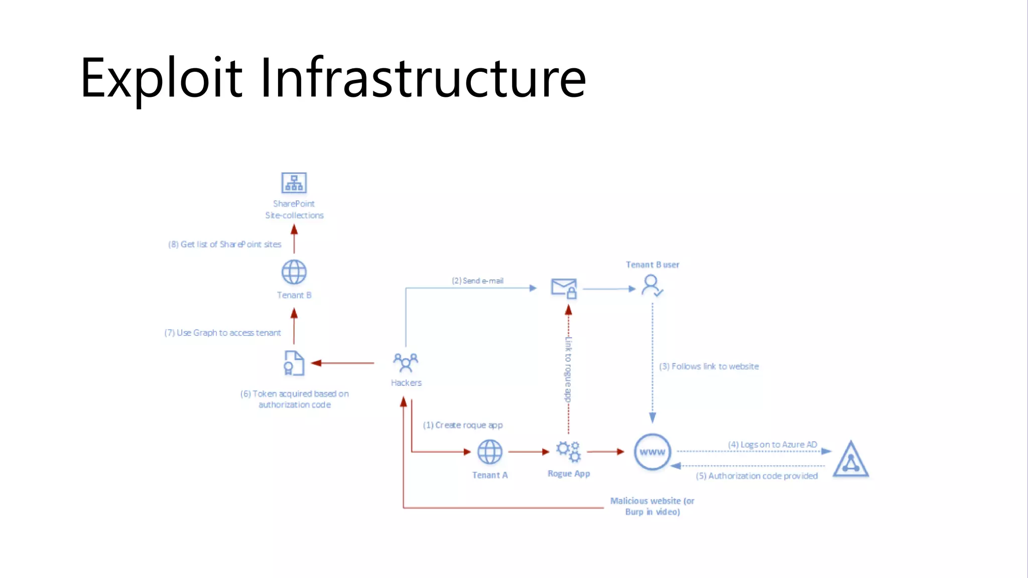 09. September 2020 | #TeamsCommunityDay | teamscommunityday.de | @TeamsDay
Exploit Infrastructure
 