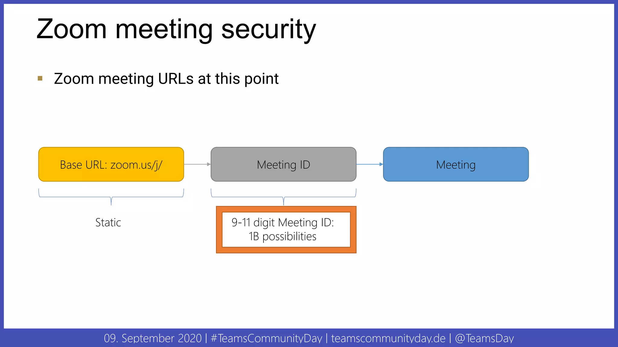 09. September 2020 | #TeamsCommunityDay | teamscommunityday.de | @TeamsDay
Zoom meeting security
▪ Zoom meeting URLs at this point
Base URL: zoom.us/j/
Static
Meeting ID
9-11 digit Meeting ID:
1B possibilities
Meeting
 