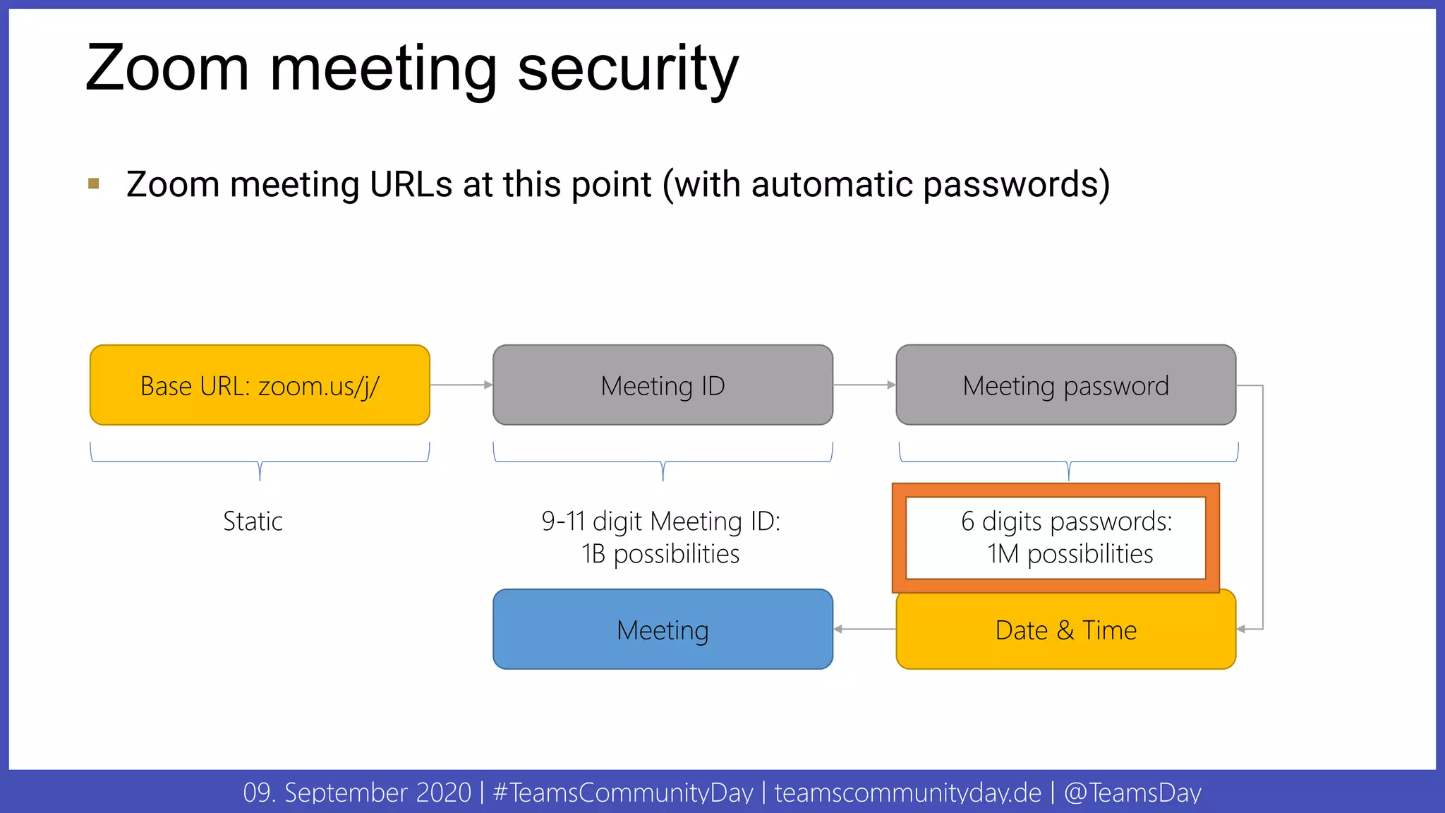 09. September 2020 | #TeamsCommunityDay | teamscommunityday.de | @TeamsDay
Zoom meeting security
▪ Zoom meeting URLs at this point (with automatic passwords)
Base URL: zoom.us/j/
Static
Meeting ID
9-11 digit Meeting ID:
1B possibilities
Meeting password
6 digits passwords:
1M possibilities
Date & TimeMeeting
 