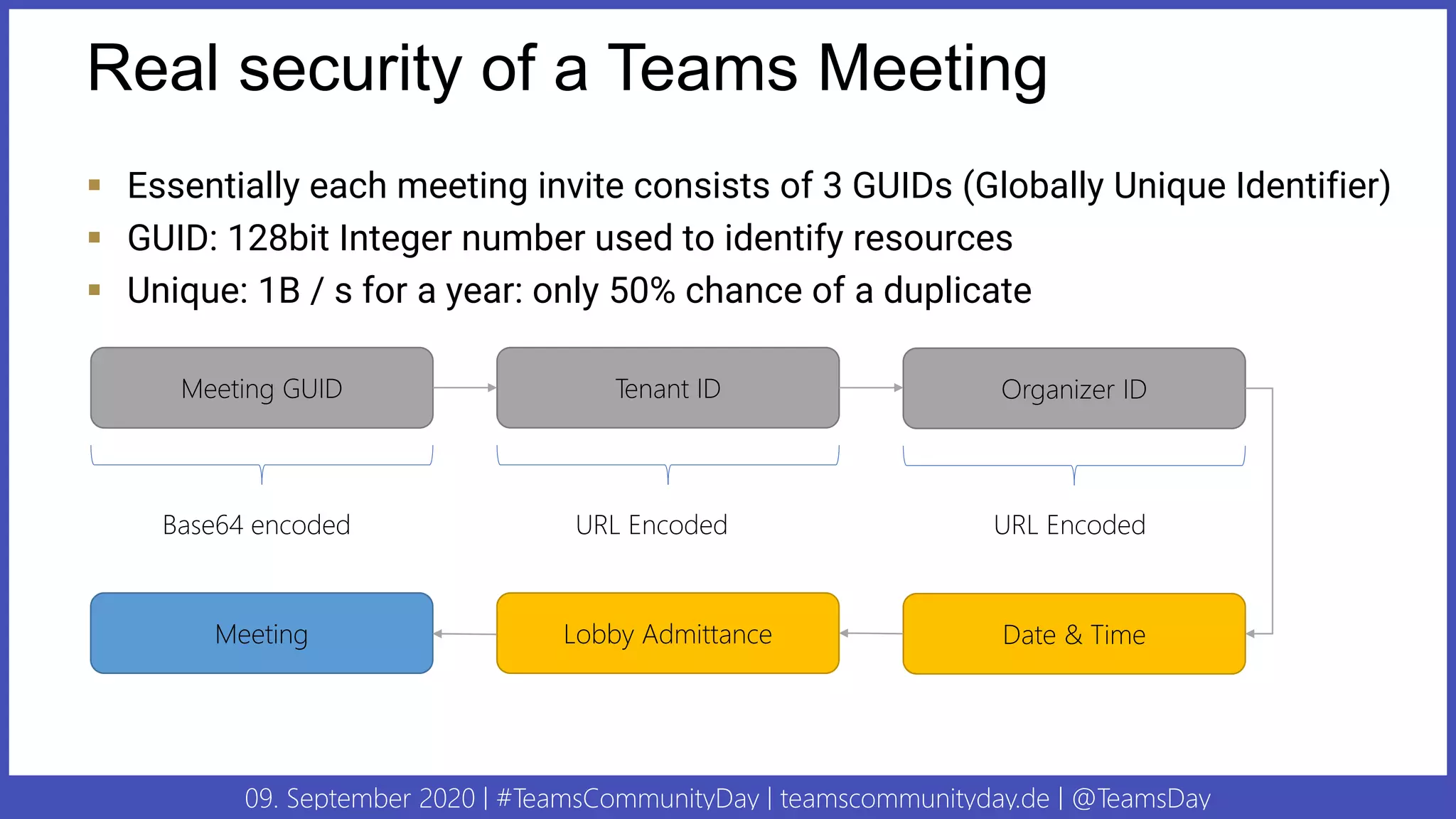 09. September 2020 | #TeamsCommunityDay | teamscommunityday.de | @TeamsDay
Real security of a Teams Meeting
▪ Essentially each meeting invite consists of 3 GUIDs (Globally Unique Identifier)
▪ GUID: 128bit Integer number used to identify resources
▪ Unique: 1B / s for a year: only 50% chance of a duplicate
Meeting GUID Tenant ID Organizer ID
Base64 encoded URL Encoded URL Encoded
Date & TimeLobby AdmittanceMeeting
 