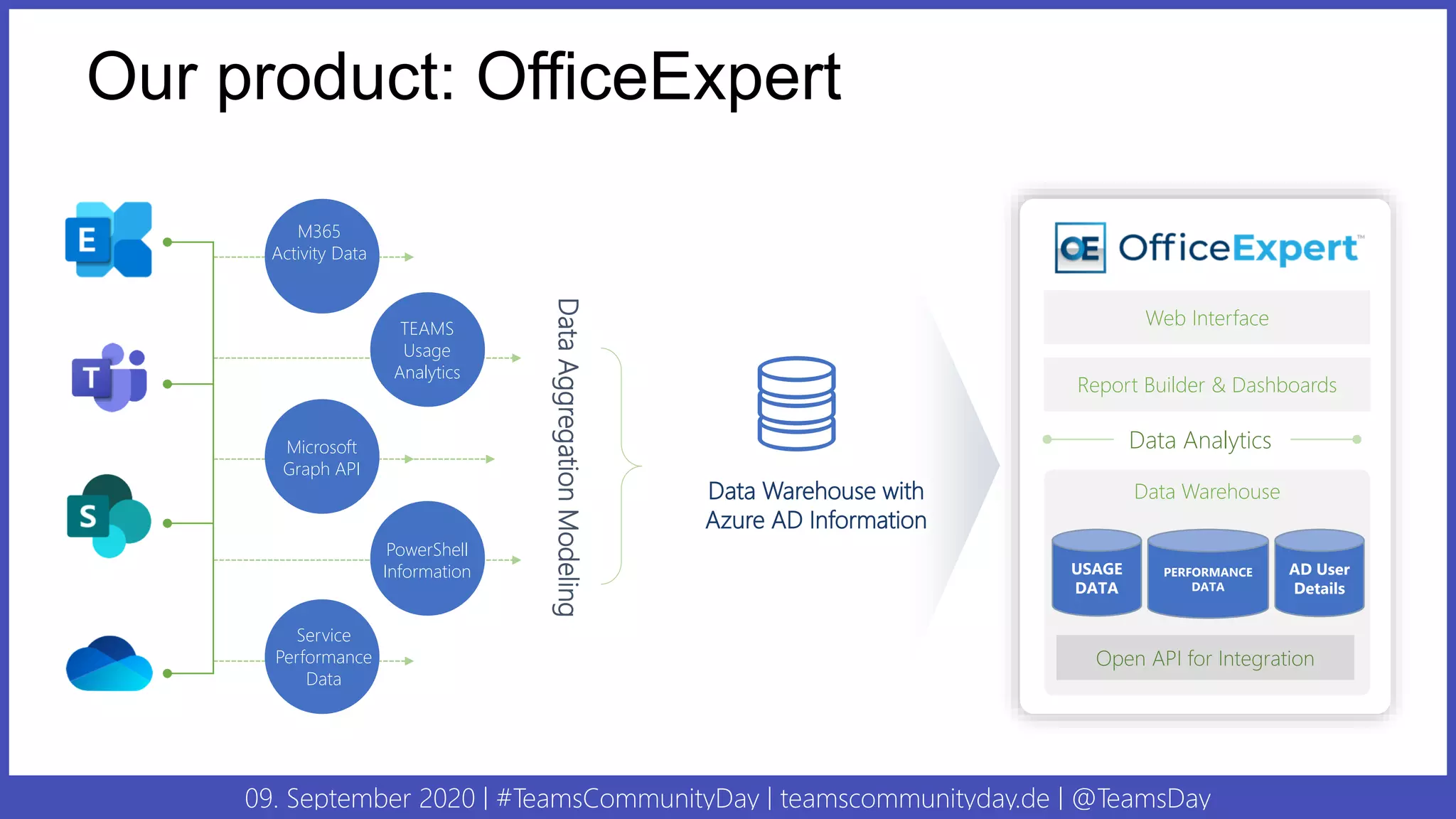 09. September 2020 | #TeamsCommunityDay | teamscommunityday.de | @TeamsDay
Our product: OfficeExpert
Data Warehouse with
Azure AD Information
DataAggregationModeling
M365
Activity Data
TEAMS
Usage
Analytics
PowerShell
Information
Microsoft
Graph API
Service
Performance
Data
Web Interface
Report Builder & Dashboards
Data Warehouse
USAGE
DATA
PERFORMANCE
DATA
AD User
Details
Open API for Integration
Data Analytics
 