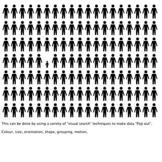 This can be done by using a variety of “visual search” techniques to make data “Pop out”.
Colour, size, orientation, shape, grouping, motion,
 