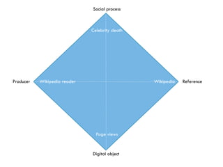 Digital object
Social process
Producer Reference
Page views
Celebrity death
Wikipedia reader Wikipedia
 