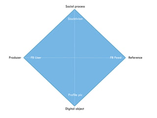 Digital object
Social process
Producer Reference
Profile pic
Slacktivism
FB User FB Feed
 