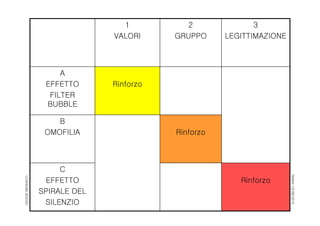RIMINI19/06/2015
DAVIDEBENNATO
Rinforzo
C
EFFETTO
SPIRALE DEL
SILENZIO
Rinforzo
B
OMOFILIA
Rinforzo
A
EFFETTO
FILTER
BUBBLE
3
LEGITTIMAZIONE
2
GRUPPO
1
VALORI
 