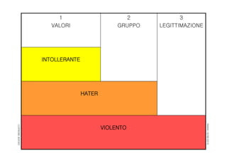 RIMINI19/06/2015
DAVIDEBENNATO
VIOLENTO
HATER
INTOLLERANTE
3
LEGITTIMAZIONE
2
GRUPPO
1
VALORI
 