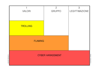 RIMINI19/06/2015
DAVIDEBENNATO
CYBER HARASSMENT
FLAMING
TROLLING
3
LEGITTIMAZIONE
2
GRUPPO
1
VALORI
 