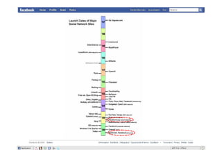 Sociologia di Facebook