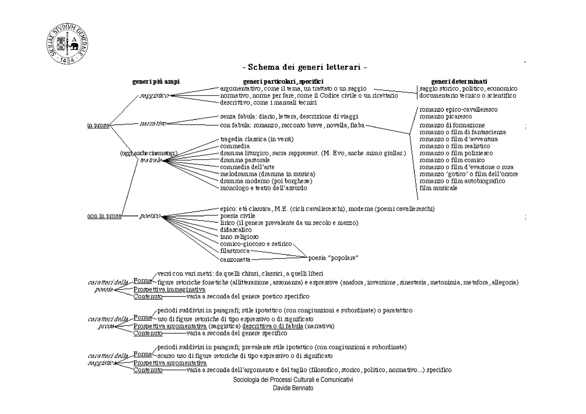 Sociologia dei Processi Culturali e Comunicativi
                Davide Bennato
 