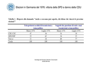 Elezioni in Germania del 1976: vittoria della SPD a danno della CDU




                   Sociologia dei Processi Culturali e Comunicativi
                                   Davide Bennato
 