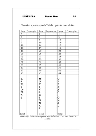 ESSÊNCIA Benne Den 125
Transfira a pontuação da Tabela 1 para os itens abaixo
Item Pontuação Item Pontuação Item Pontuação
3 2 1
6 4 5
7 8 12
9 10 13
11 14 17
16 15 19
18 20 22
21 25 24
23 27 28
26 29 30
31 32 33
34 35 38
37 36 39
42 40 41
43 45 44
R
A
C
I
O
N
A
L
Total
M
O
T
I
V
A
C
I
O
N
A
L
Total
O
P
E
R
A
C
I
O
N
A
L
Total
Notas: (1) - Elaine de Beauport e Aura Sofia Diaz - "As Três Faces Da
Mente".
 
