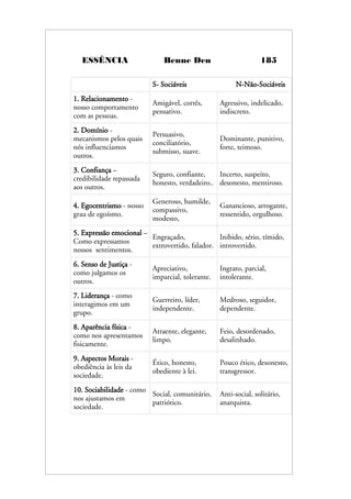 ESSÊNCIA Benne Den 185
S- Sociáveis N-Não-Sociáveis
1. Relacionamento -
nosso comportamento
com as pessoas.
Amigável, cortês,
pensativo.
Agressivo, indelicado,
indiscreto.
2. Domínio -
mecanismos pelos quais
nós influenciamos
outros.
Persuasivo,
conciliatório,
submisso, suave.
Dominante, punitivo,
forte, teimoso.
3. Confiança –
credibilidade repassada
aos outros.
Seguro, confiante,
honesto, verdadeiro..
Incerto, suspeito,
desonesto, mentiroso.
4. Egocentrismo - nosso
grau de egoísmo.
Generoso, humilde,
compassivo,
modesto,
Ganancioso, arrogante,
ressentido, orgulhoso.
5. Expressão emocional –
Como expressamos
nossos sentimentos.
Engraçado,
extrovertido, falador.
Inibido, sério, tímido,
introvertido.
6. Senso de Justiça -
como julgamos os
outros.
Apreciativo,
imparcial, tolerante.
Ingrato, parcial,
intolerante.
7. Liderança - como
interagimos em um
grupo.
Guerreiro, líder,
independente.
Medroso, seguidor,
dependente.
8. Aparência física -
como nos apresentamos
fisicamente.
Atraente, elegante,
limpo.
Feio, desordenado,
desalinhado.
9. Aspectos Morais -
obediência às leis da
sociedade.
Ético, honesto,
obediente à lei.
Pouco ético, desonesto,
transgressor.
10. Sociabilidade - como
nos ajustamos em
sociedade.
Social, comunitário,
patriótico.
Anti-social, solitário,
anarquista.
 