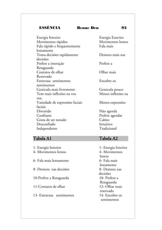 ESSÊNCIA Benne Den 93
Energia Interior Energia Exterior
Movimentos rápidos Movimentos lentos
Fala rápido e frequentemente Fala mais
lentamente
Toma decisões rapidamente Demora mais nas
decisões
Prefere a interação Prefere a
Retaguarda
Contatos de olhar Olhar mais
Reservado
Extravasa sentimentos Encobre os
sentimentos
Gesticula mais livremente Gesticula pouco
Tem mais inflexões na voz Menos inflexões na
voz.
Variedade de expressões faciais Menos expressões
faciais
Divertido Não agenda
Confiante Prefere agendar
Gosta de ser notado Calmo
Desconfiado Intuitivo
Independente Tradicional
Tabela A1 Tabela A2
1- Energia Interior 1- Energia Interior
4- Movimentos lentos 4- Movimentos
lentos
6- Fala mais lentamente 6- Fala mais
lentamente
8- Demora nas decisões 8- Demora nas
decisões
10-Prefere a Retaguarda 10- Prefere a
Retaguarda
11-Contatos de olhar 12- Olhar mais
reservado
13- Extravasa sentimentos 14- Encobre os
sentimentos
 