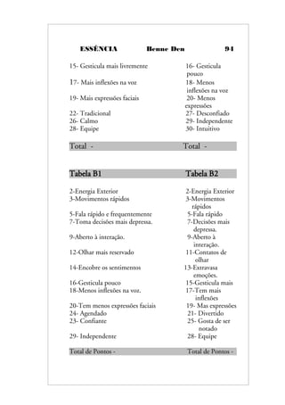 ESSÊNCIA Benne Den 94
15- Gesticula mais livremente 16- Gesticula
pouco
17- Mais inflexões na voz 18- Menos
inflexões na voz
19- Mais expressões faciais 20- Menos
expressões
22- Tradicional 27- Desconfiado
26- Calmo 29- Independente
28- Equipe 30- Intuitivo
Total - Total -
Tabela B1 Tabela B2
2-Energia Exterior 2-Energia Exterior
3-Movimentos rápidos 3-Movimentos
rápidos
5-Fala rápido e frequentemente 5-Fala rápido
7-Toma decisões mais depressa. 7-Decisões mais
depressa.
9-Aberto à interação. 9-Aberto à
interação.
12-Olhar mais reservado 11-Contatos de
olhar
14-Encobre os sentimentos 13-Extravasa
emoções.
16-Gesticula pouco 15-Gesticula mais
18-Menos inflexões na voz. 17-Tem mais
inflexões
20-Tem menos expressões faciais 19- Mas expressões
24- Agendado 21- Divertido
23- Confiante 25- Gosta de ser
notado
29- Independente 28- Equipe
Total de Pontos - Total de Pontos -
 