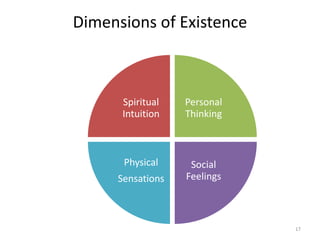 Dimensions of Existence
Spiritual
Intuition
Personal
Thinking
Social
Feelings
Physical
Sensations
17
 