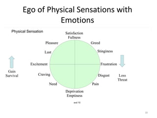 Ego of Physical Sensations with
Emotions
Greed
Stinginess
Frustration
Disgust
PainNeed
Craving
Excitement
Lust
Pleasure
Deprivation
Emptiness
Satisfaction
Fullness
Gain
Survival Loss
Threat
Physical Sensation
evd 10
18
 