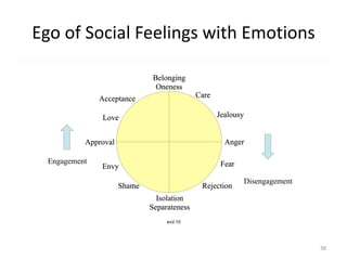Ego of Social Feelings with Emotions
Care
Jealousy
Anger
Fear
RejectionShame
Envy
Approval
Love
Acceptance
Isolation
Separateness
Belonging
Oneness
Engagement
Disengagement
evd 10
38
 